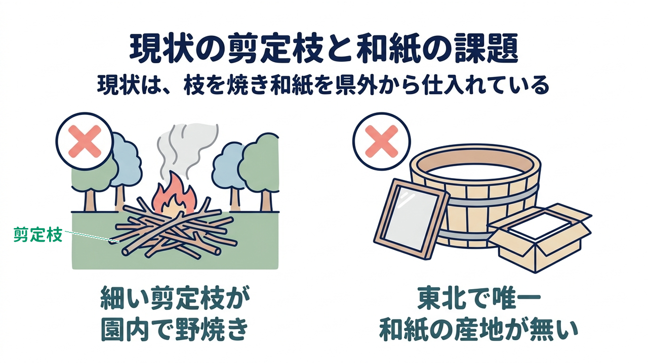 現状の剪定枝と和紙の課題｜現状は、枝を焼き和紙を県外から仕入れている｜細い剪定枝が・園内で野焼き／東北で唯一・和紙の産地が無い