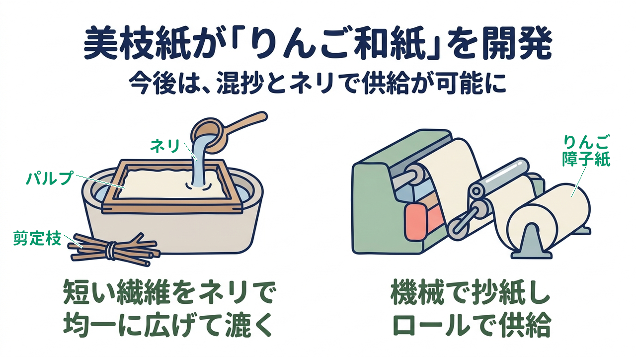 美枝紙が「りんご和紙」を開発｜今後は、混抄とネリで供給が可能に｜短い繊維をネリで・均一に広げて漉く／機械で抄紙し・ロールで供給