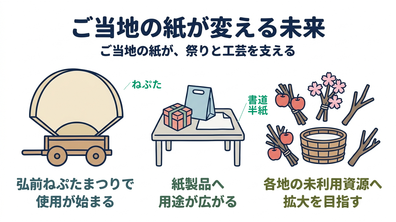 ご当地の紙が変える未来｜ご当地の紙が、祭りと工芸を支える｜弘前ねぷたまつりで・使用が始まる／紙製品へ・用途が広がる／各地の未利用資源へ・拡大を目指す