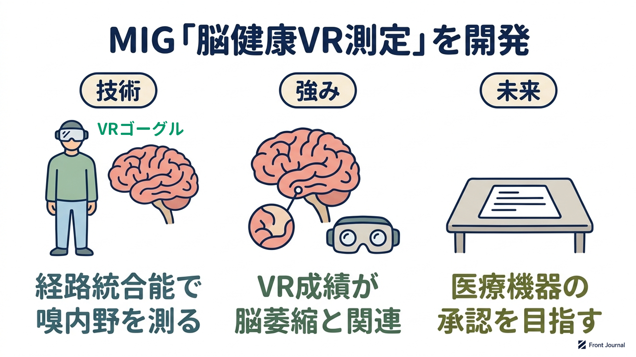 MIG「脳健康VR測定」を開発