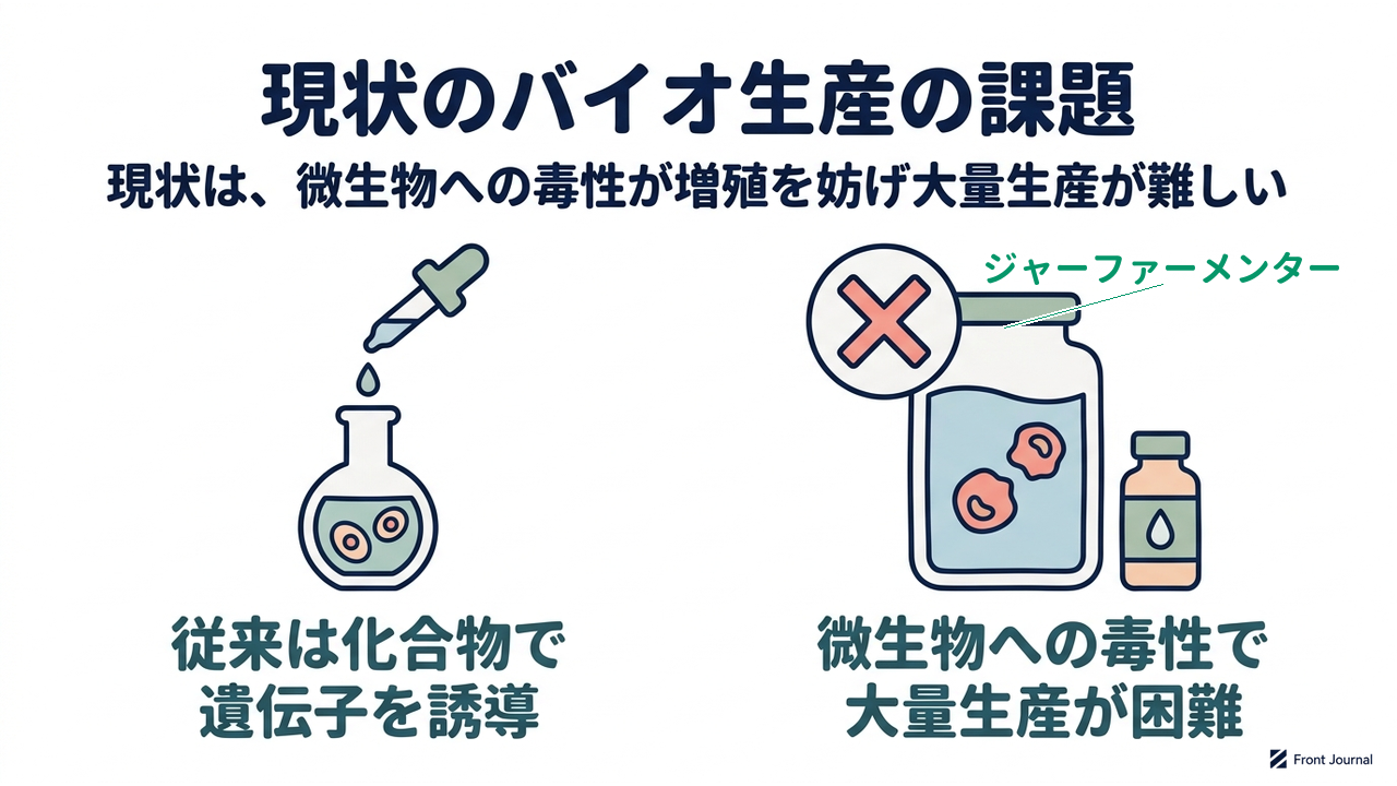現状のバイオ生産の課題