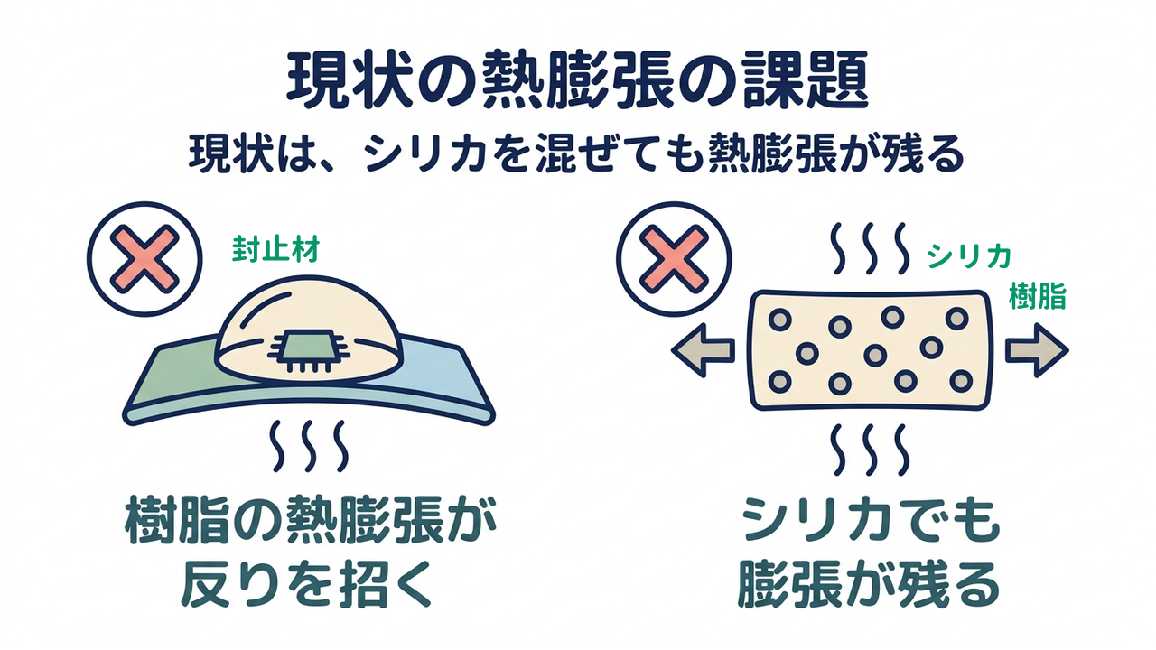 現状の熱膨張の課題｜現状は、シリカを混ぜても熱膨張が残る｜樹脂の熱膨張が・反りを招く／シリカでも・膨張が残る