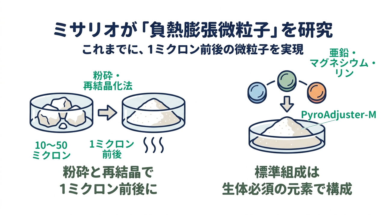 ミサリオが「負熱膨張微粒子」を研究｜これまでに、1ミクロン前後の微粒子を実現｜粉砕と再結晶で・1ミクロン前後に／標準組成は・生体必須の元素で構成