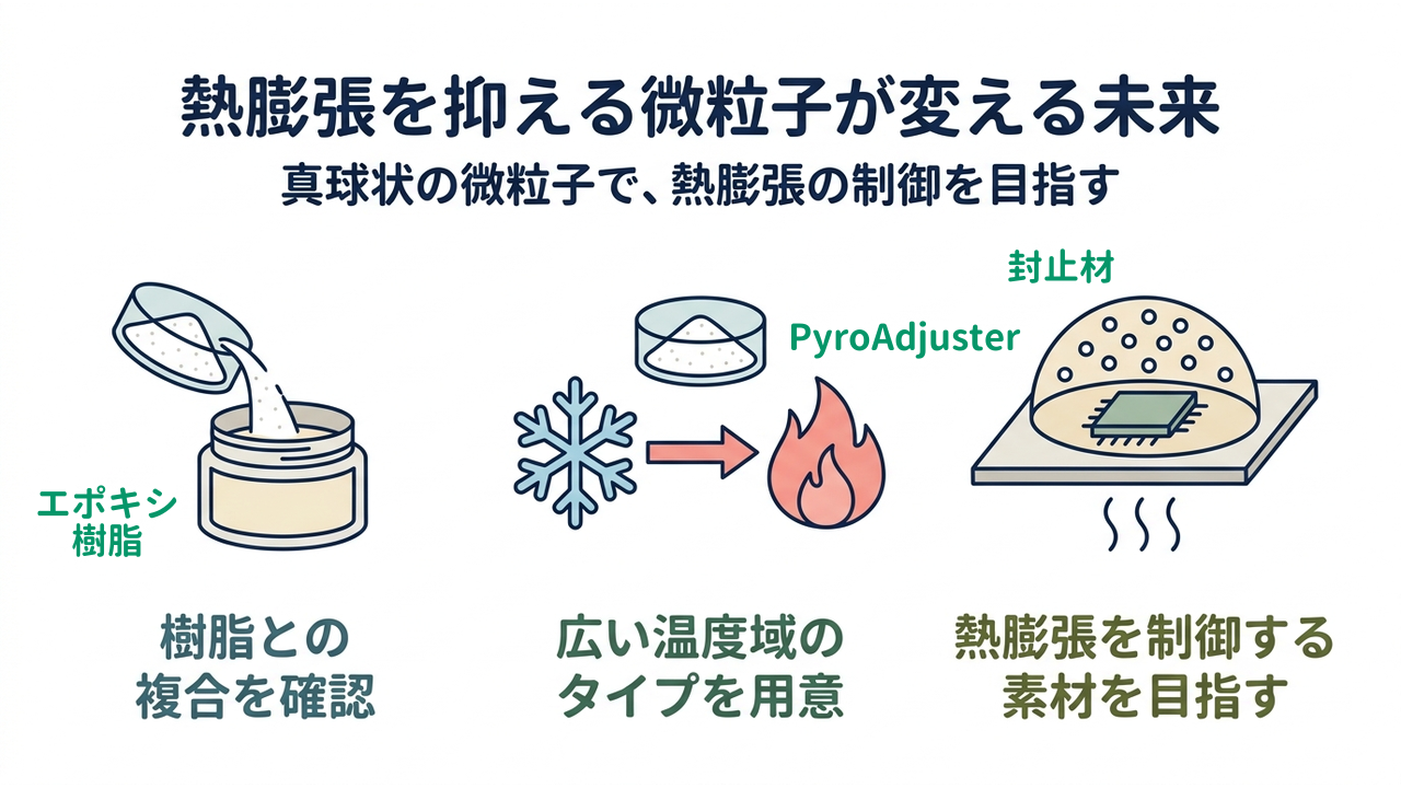 熱膨張を抑える微粒子が変える未来｜真球状の微粒子で、熱膨張の制御を目指す｜樹脂との・複合を確認／広い温度域の・タイプを用意／熱膨張を制御する・素材を目指す