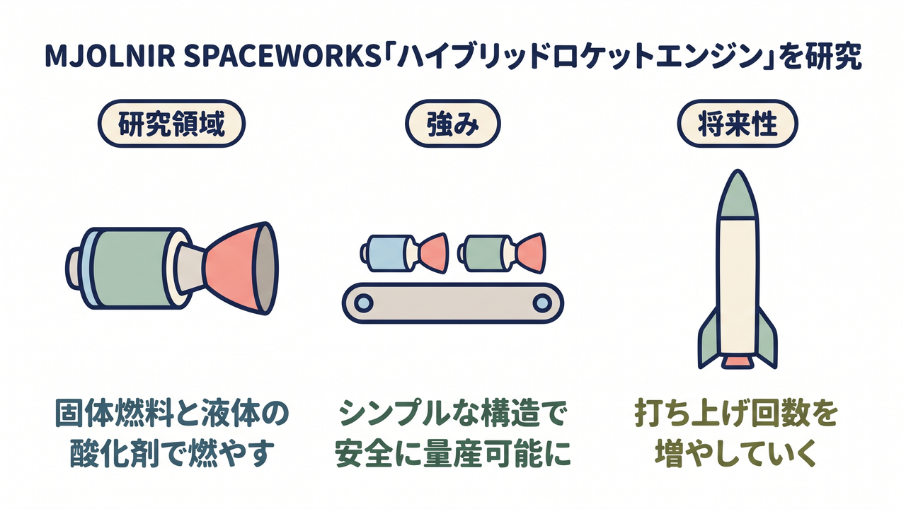 MJOLNIR SPACEWORKS「ハイブリッドロケットエンジン」を研究|研究領域=固体燃料と液体の酸化剤で燃やす/強み=シンプルな構造で安全に量産可能に/将来性=打ち上げ回数を増やしていく