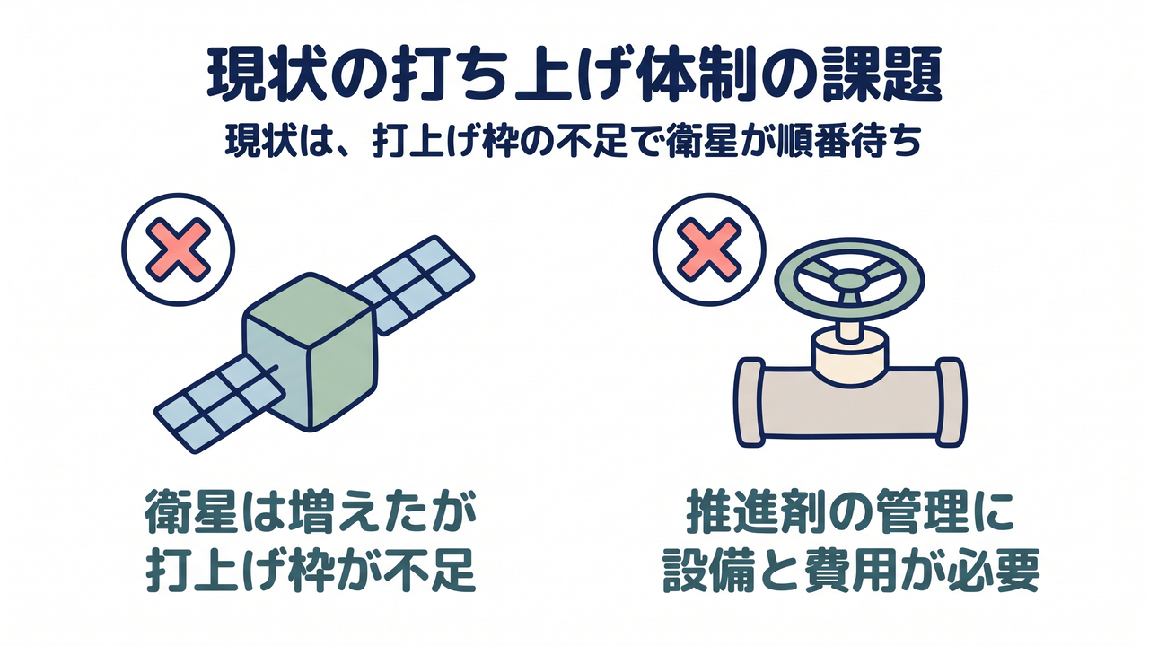 現状の打ち上げ体制の課題|現状は、打上げ枠の不足で衛星が順番待ち/×印つきの衛星=衛星は増えたが打上げ枠が不足/×印つきのバルブ=推進剤の管理に設備と費用が必要