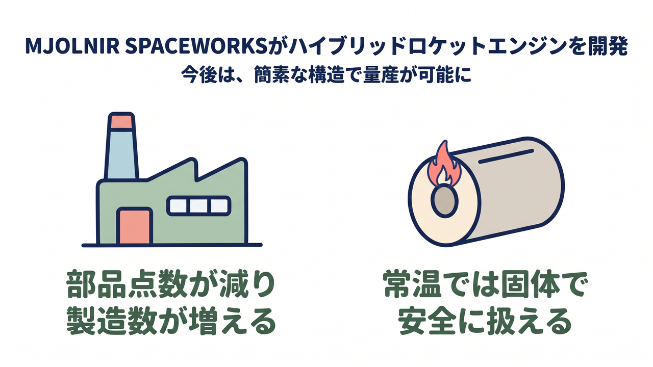 MJOLNIR SPACEWORKSがハイブリッドロケットエンジンを開発|今後は、シンプルな構造で量産化が可能に/工場=部品点数が減り製造数が増える/穴から炎が出る固体燃料の円柱=常温では固体で安全に扱える