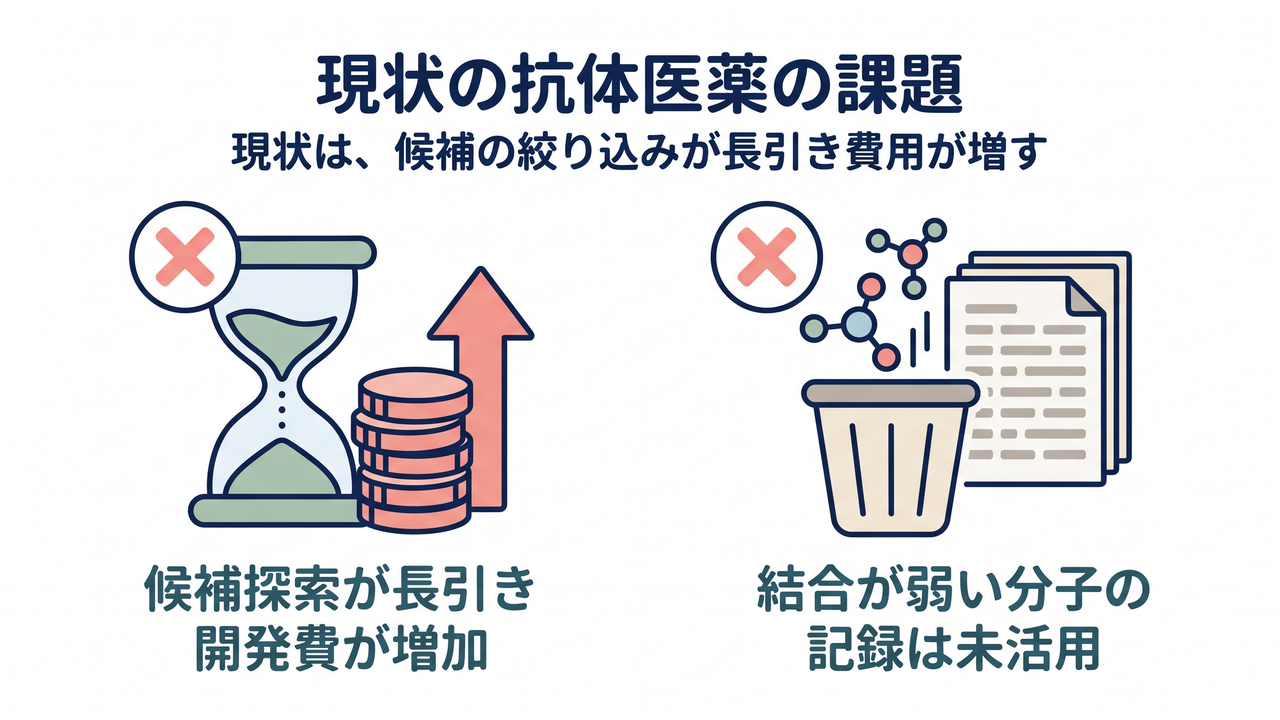 現状の抗体医薬の課題｜候補探索が長引き開発費が増加／結合が弱い分子の記録は未活用