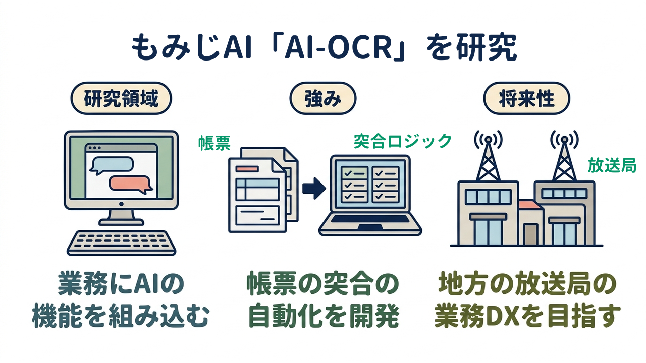 もみじAI「AI-OCR」を研究｜研究領域=業務にAIの機能を組み込む／強み=帳票の突合の自動化を開発／将来性=地方の放送局の業務DXを目指す