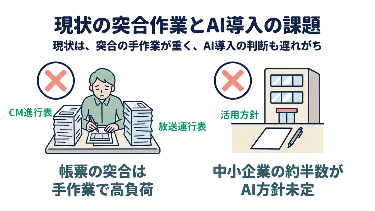 現状の突合作業とAI導入の課題｜現状は、突合の手作業が重く、AI導入の判断も遅れがち／帳票の突合は手作業で高負荷／中小企業の約半数がAI方針未定