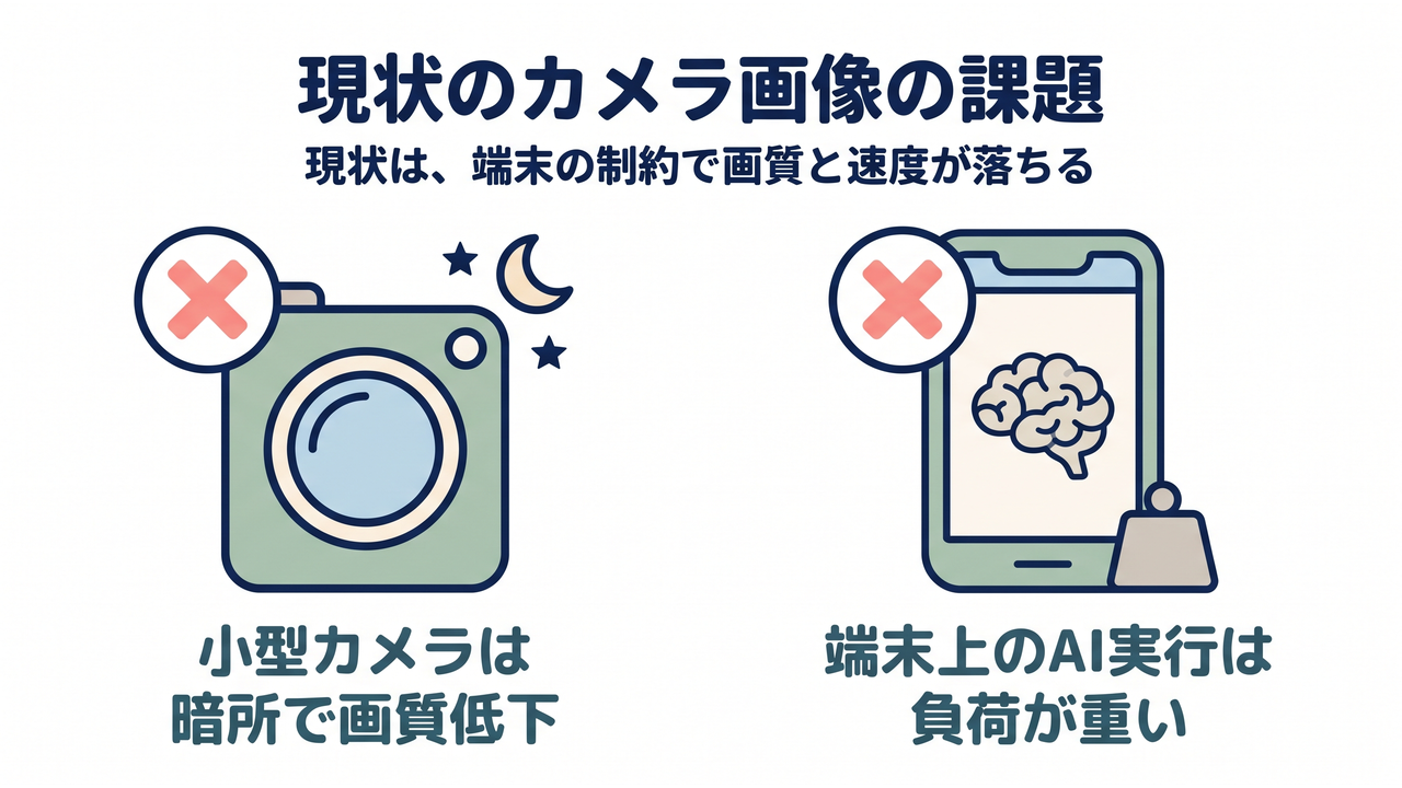 現状のカメラ画像の課題｜現状は、端末の制約で画質と速度が落ちる／小型カメラは暗所で画質低下／端末上のAI実行は負荷が重い