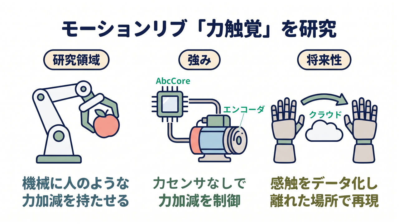 モーションリブ「力触覚」を研究|研究領域=機械に人のような・力加減を持たせる/強み=力センサなしで・力加減を制御/将来性=感触をデータ化し・離れた場所で再現
