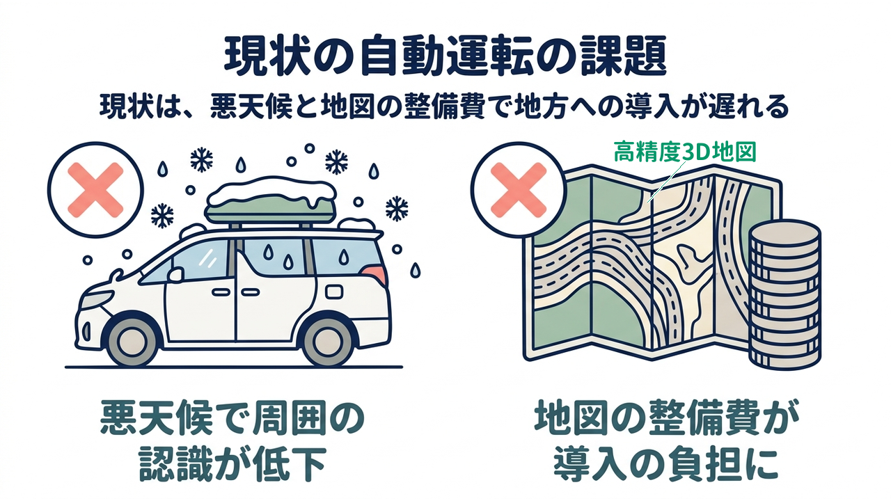 現状の自動運転の課題｜現状は、悪天候と地図の整備費で地方への導入が遅れる｜悪天候で周囲の・認識が低下／地図の整備費が・導入の負担に