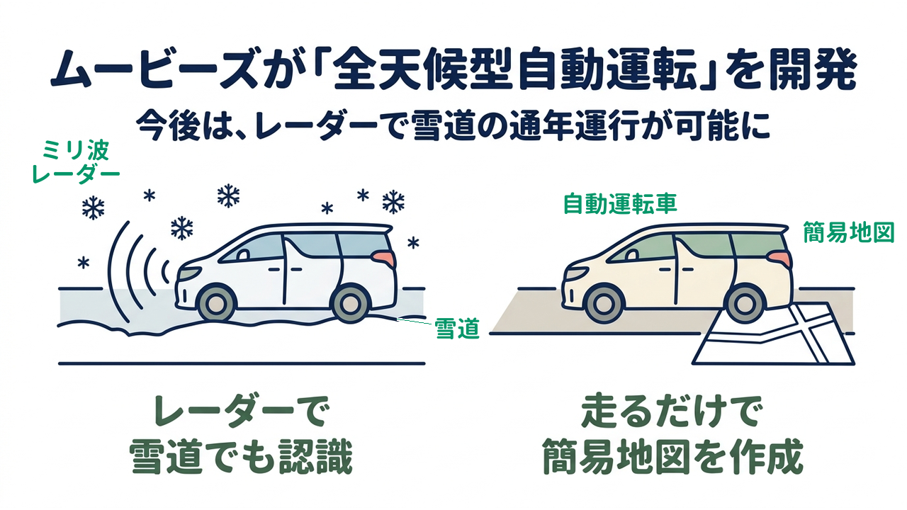 ムービーズが「全天候型自動運転」を開発｜今後は、レーダーで雪道の通年運行が可能に｜レーダーで・雪道でも認識／走るだけで・簡易地図を作成
