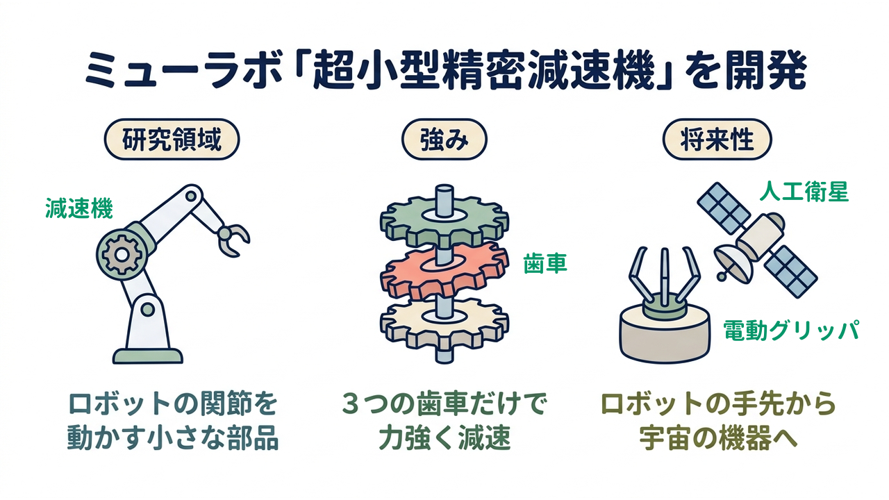 ミューラボ「超小型精密減速機」を開発|研究領域=ロボットの関節を動かす小さな部品/強み=3つの歯車だけで力強く減速/将来性=ロボットの手先から宇宙の機器へ