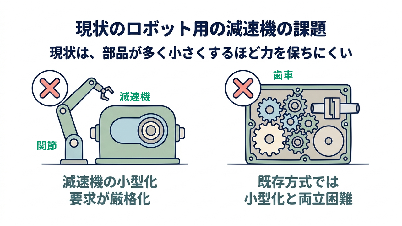 現状のロボット用の減速機の課題|現状は、部品が多く小さくするほど力を保ちにくい/減速機の小型化要求が厳格化/既存方式では小型化と両立困難