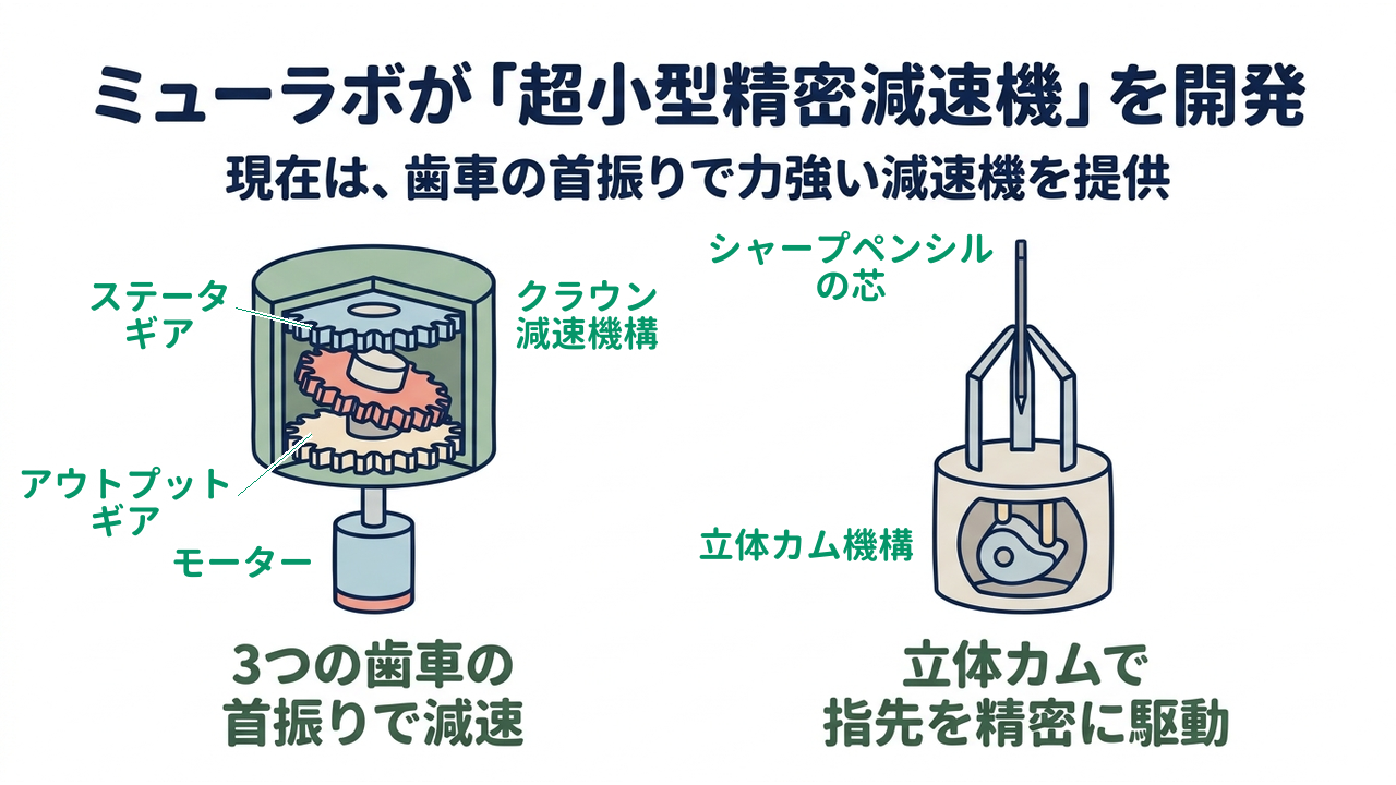 ミューラボが「超小型精密減速機」を開発|現在は、歯車の首振りで力強い減速機を提供/3つの歯車の首振りで減速/立体カムで指先を精密に駆動