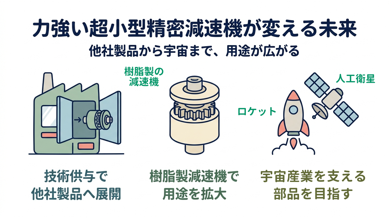 力強い超小型精密減速機が変える未来|他社製品から宇宙まで、用途が広がる/技術供与で他社製品へ展開/樹脂製減速機で用途を拡大/宇宙産業を支える部品を目指す
