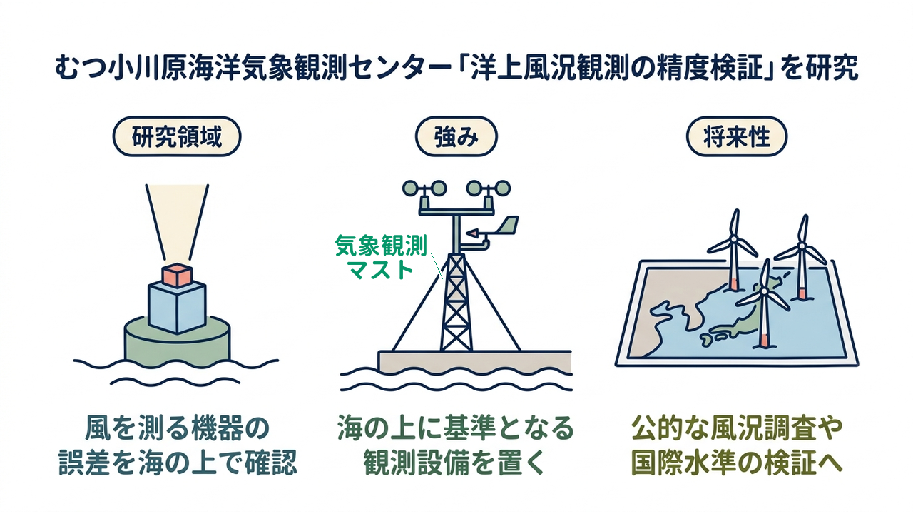 むつ小川原海洋気象観測センター「洋上風況観測の精度検証」を研究｜研究領域=風を測る機器の・誤差を海の上で確認／強み=海の上に基準となる・観測設備を置く／将来性=公的な風況調査や・国際水準の検証へ