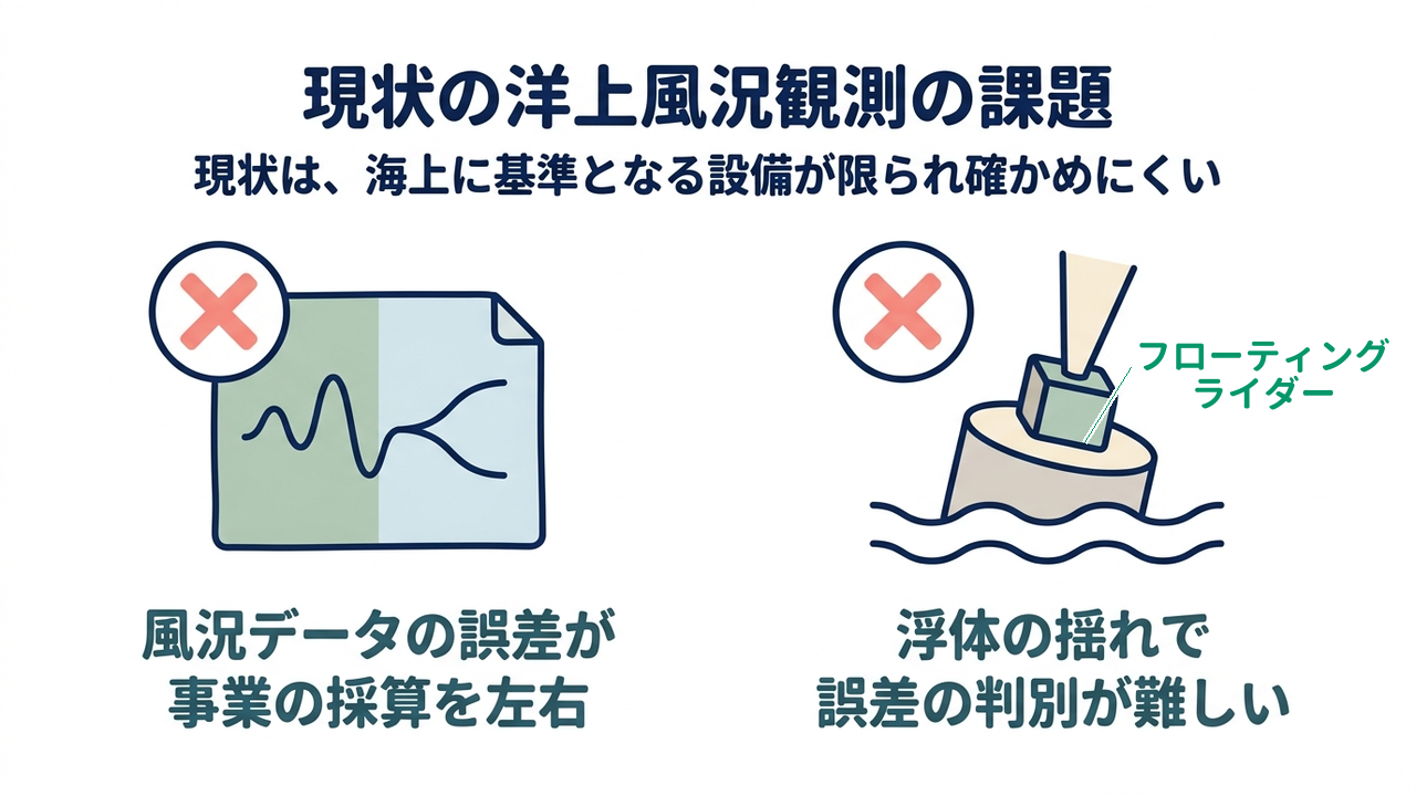 現状の洋上風況観測の課題｜現状は、海上に基準となる設備が限られ確かめにくい｜風況データの誤差が・事業の採算を左右／浮体の揺れで・誤差の判別が難しい