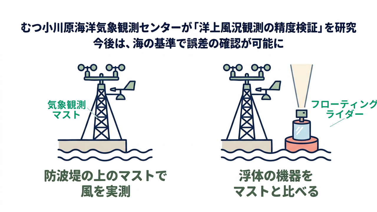 むつ小川原海洋気象観測センターが「洋上風況観測の精度検証」を研究｜今後は、海の基準で誤差の確認が可能に｜防波堤の上のマストで・風を実測／浮体の機器を・マストと比べる