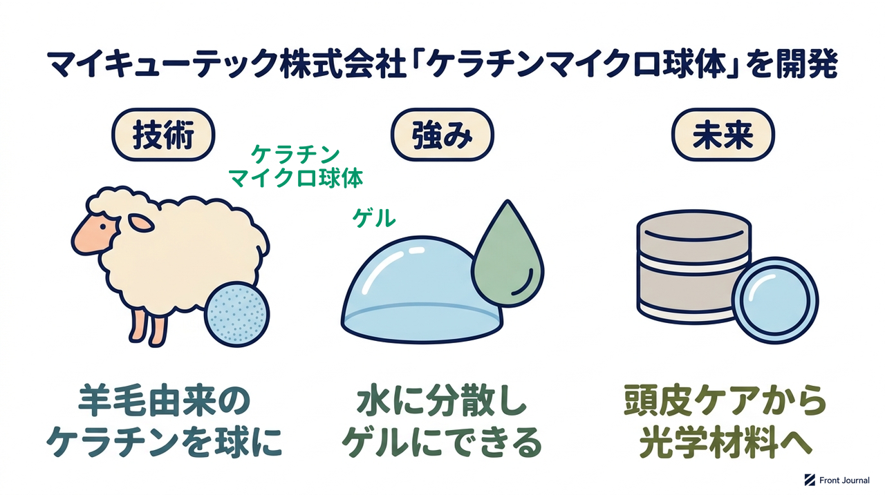 マイキューテック株式会社「ケラチンマイクロ球体」を開発