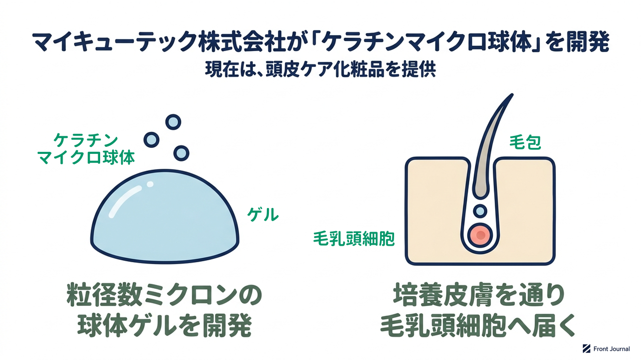 マイキューテック株式会社が「ケラチンマイクロ球体」を開発