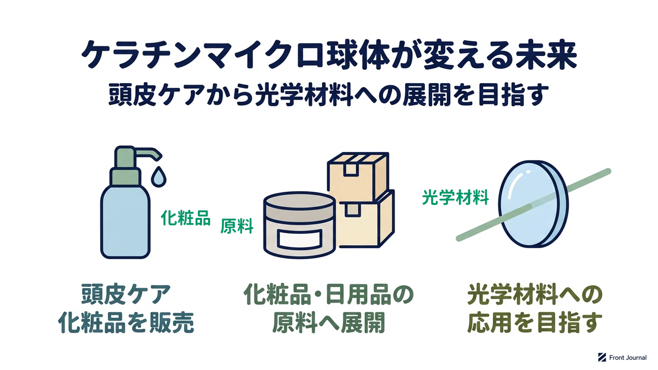 ケラチンマイクロ球体が変える未来