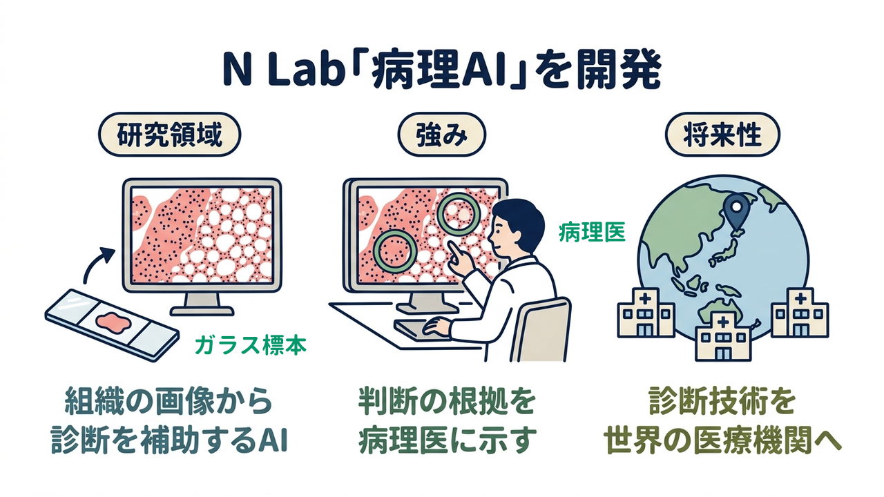 N Lab「病理AI」を開発｜研究領域=組織の画像から・診断を補助するAI／強み=判断の根拠を・病理医に示す／将来性=診断技術を・世界の医療機関へ