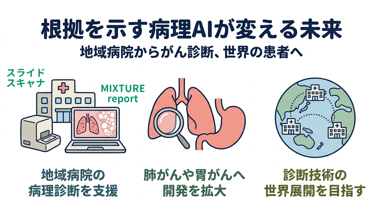 根拠を示す病理AIが変える未来｜地域病院からがん診断、世界の患者へ｜地域病院の・病理診断を支援／肺がんや胃がんへ・開発を拡大／診断技術の・世界展開を目指す