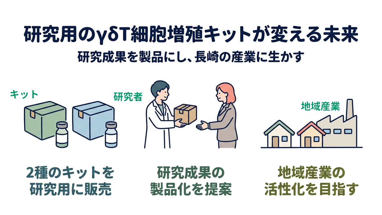 研究用のγδT細胞増殖キットが変える未来
