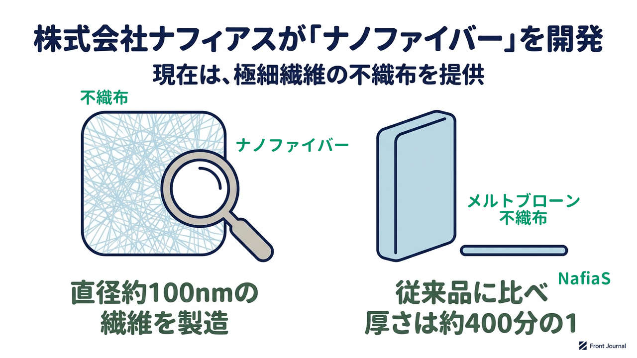 株式会社ナフィアスが「ナノファイバー」を開発
