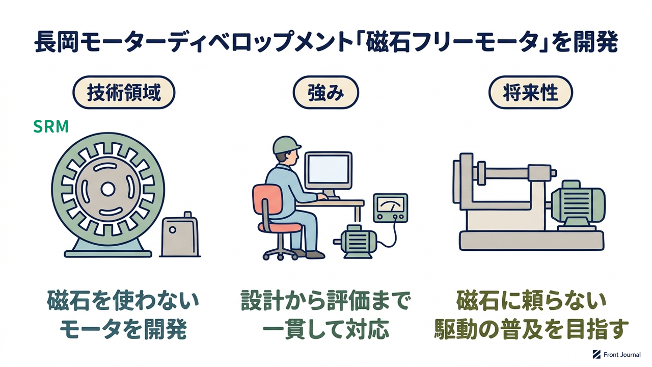 長岡モーターディベロップメント「磁石フリーモータ」を開発|技術領域=磁石を使わないモータを開発/強み=設計から評価まで一貫して対応/将来性=磁石に頼らない駆動の普及を目指す