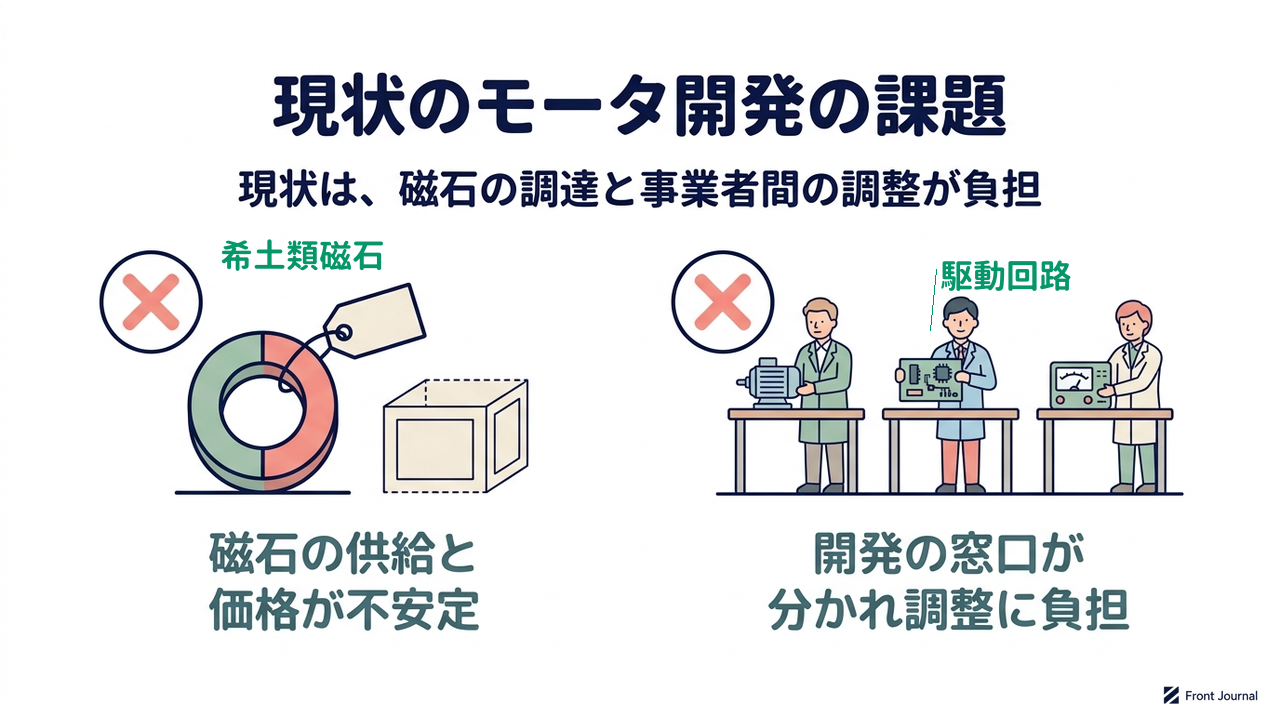 現状のモータ開発の課題|現状は、磁石の調達と事業者間の調整が負担|磁石の供給と・価格が不安定/開発の窓口が・分かれ調整に負担