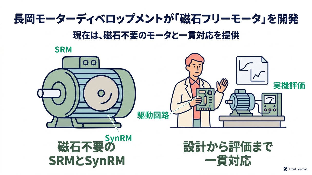 長岡モーターディベロップメントが「磁石フリーモータ」を開発|現在は、磁石不要のモータと一貫対応を提供|磁石不要の・SRMとSynRM/設計から評価まで・一貫対応