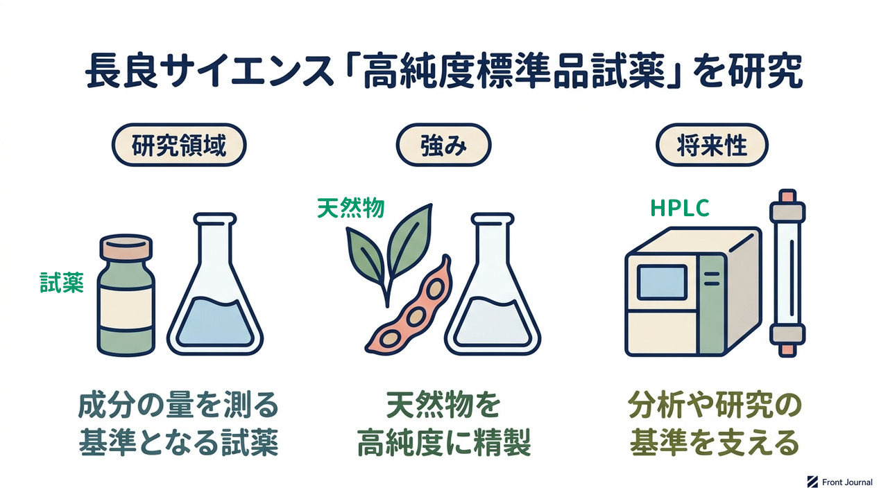 長良サイエンス「高純度標準品試薬」を研究