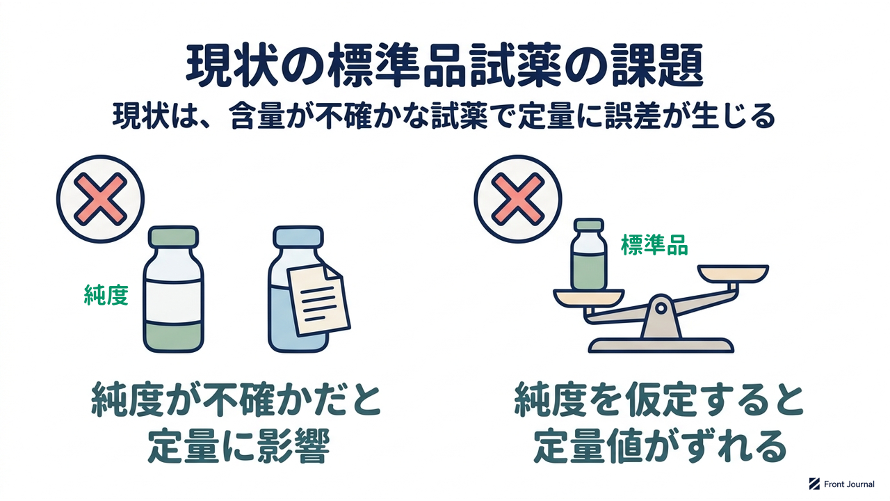 現状の標準品試薬の課題