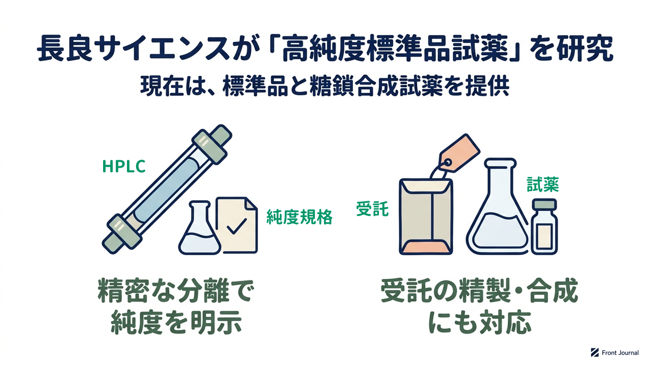 長良サイエンスが「高純度標準品試薬」を研究