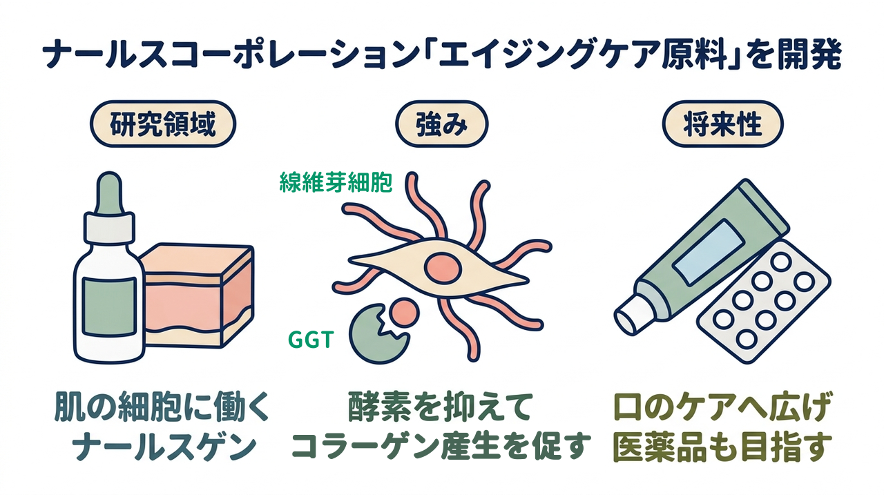 ナールスコーポレーション「エイジングケア原料」を開発｜研究領域=肌の細胞に働くナールスゲン／強み=酵素を抑えてコラーゲン産生を促す／将来性=口のケアへ広げ医薬品も目指す