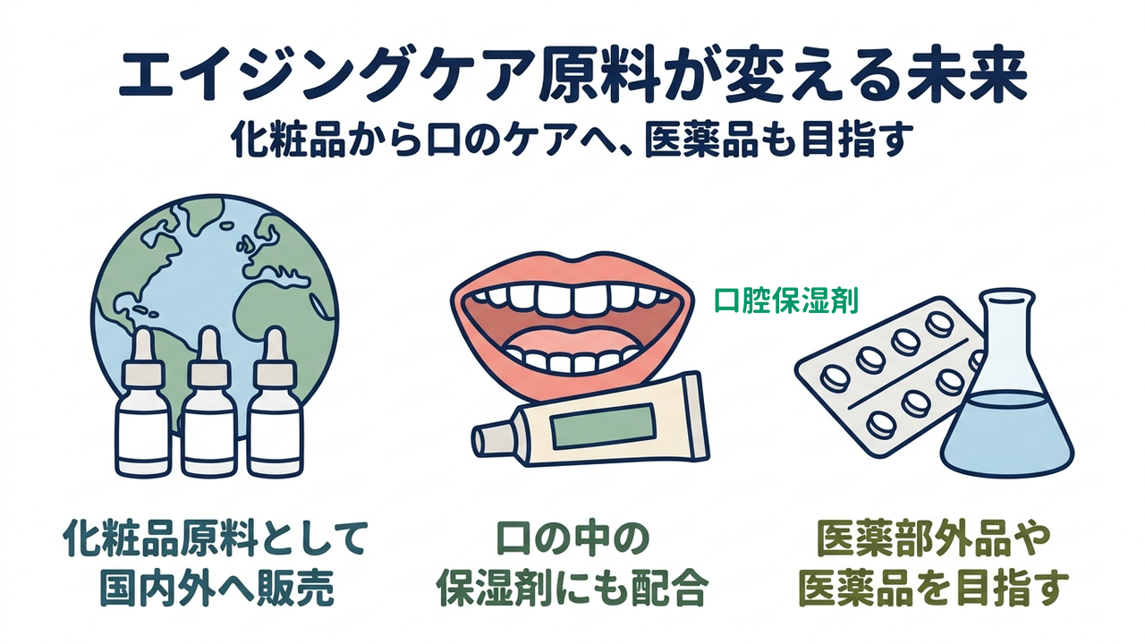 エイジングケア原料が変える未来｜化粧品から口のケアへ、医薬品も目指す／化粧品原料として国内外へ販売／口の中の保湿剤にも配合／医薬部外品や医薬品を目指す