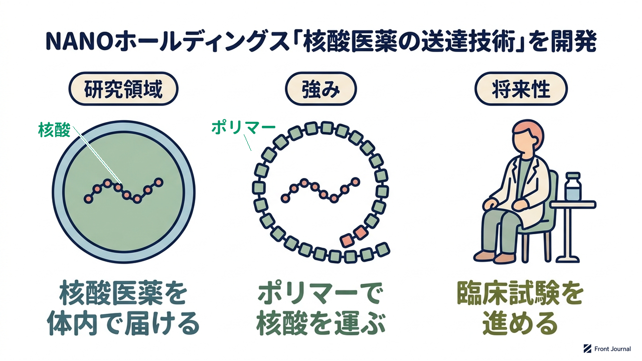 NANOホールディングス「核酸医薬の送達技術」を開発|研究領域=核酸医薬を・体内で届ける/強み=ポリマーで・核酸を運ぶ/将来性=臨床試験を・進める