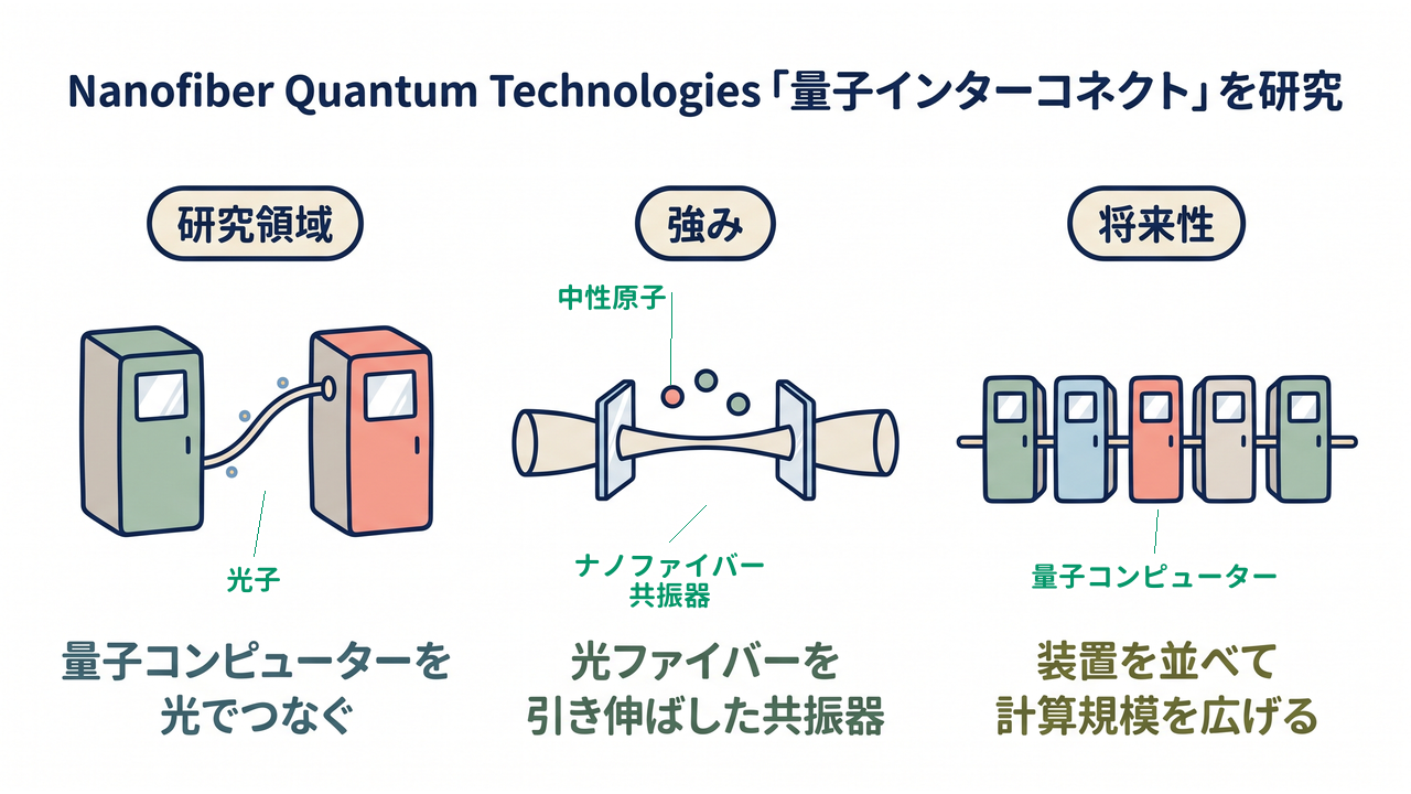 Nanofiber Quantum Technologies｜研究領域=量子コンピューターを光でつなぐ／強み=光ファイバーを引き伸ばした共振器／将来性=装置を並べて計算規模を広げる