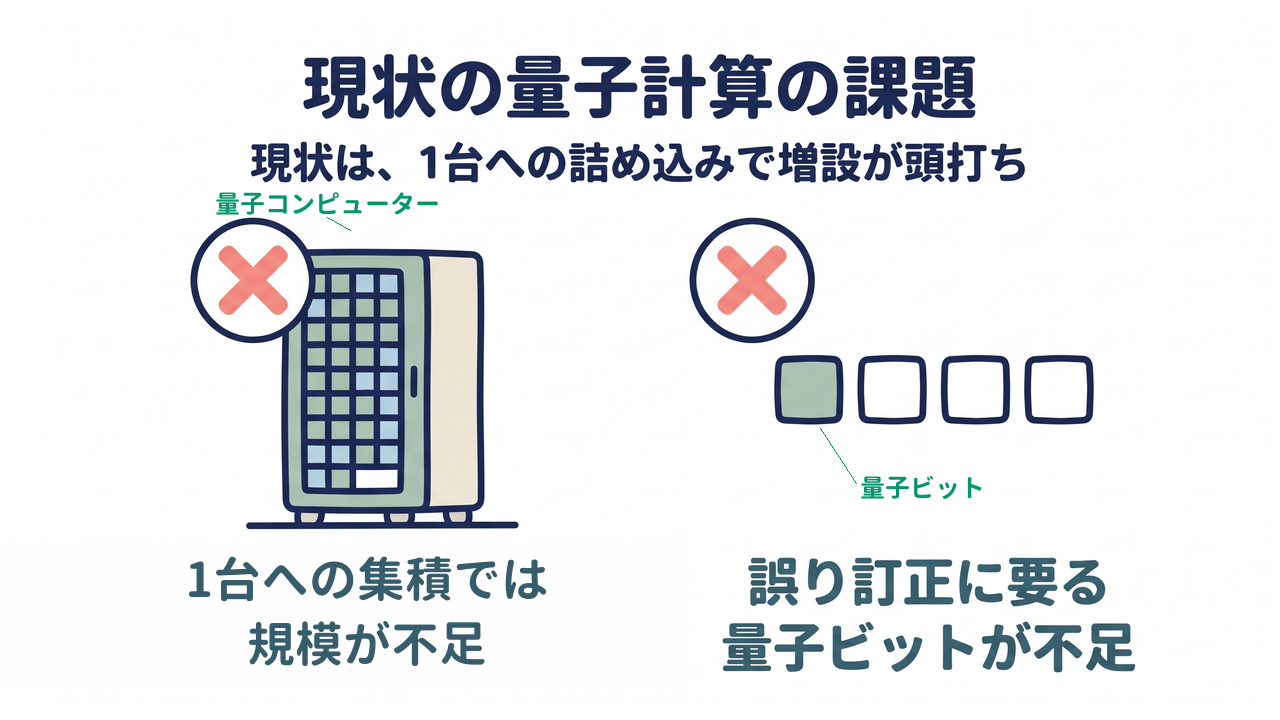 現状の量子計算の課題｜1台への詰め込みで増設が頭打ちになり、集積では規模が不足し、誤り訂正に要る量子ビットが不足する