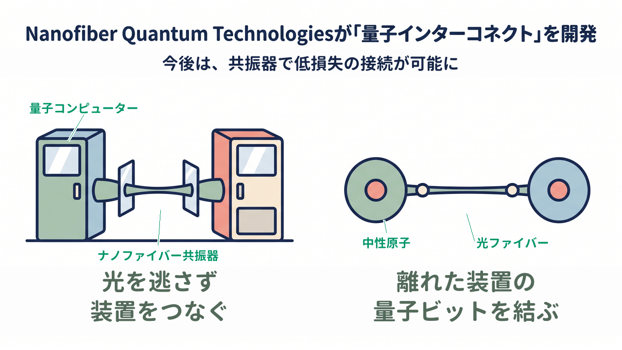 Nanofiber Quantum Technologiesが「量子インターコネクト」を開発｜装置どうしを共振器で接続し、量子もつれを効率よく生成する