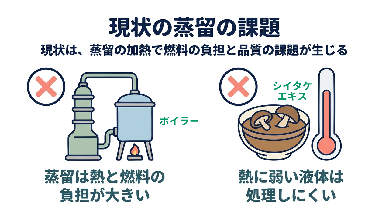 現状の蒸留の課題|現状は、蒸留の加熱で燃料の負担と品質の課題が生じる|蒸留は熱と燃料の・負担が大きい/熱に弱い液体は・処理しにくい