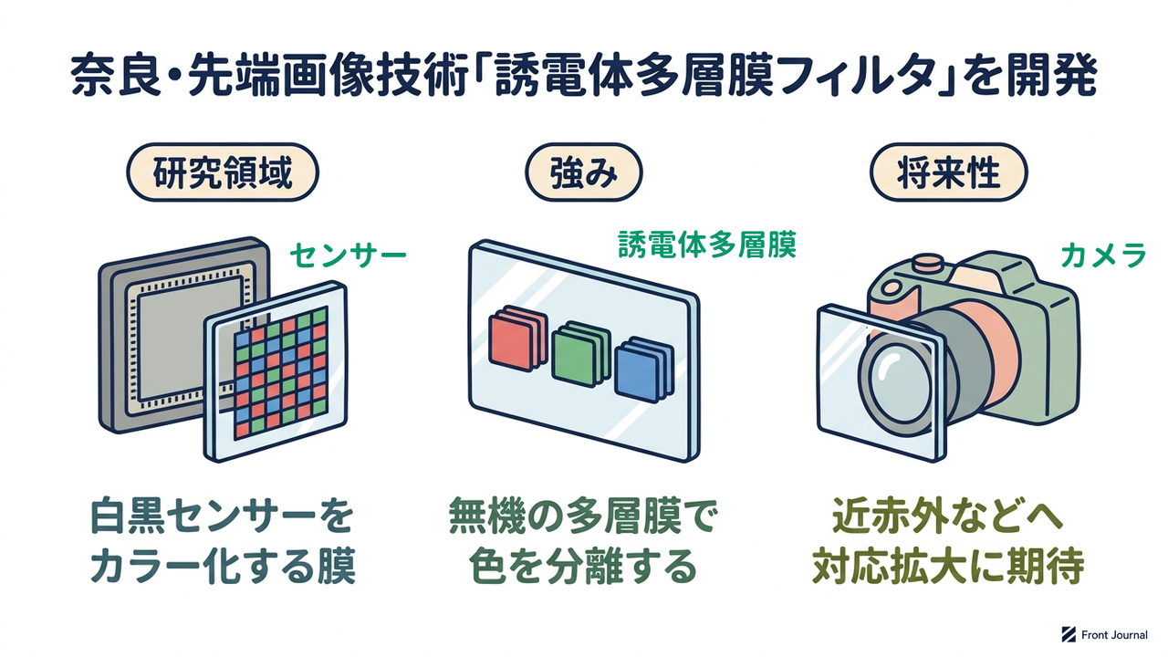 奈良・先端画像技術「誘電体多層膜フィルタ」を開発|研究領域=白黒センサーを・カラー化する膜/強み=無機の多層膜で・色を分離する/将来性=近赤外などへ・対応拡大に期待