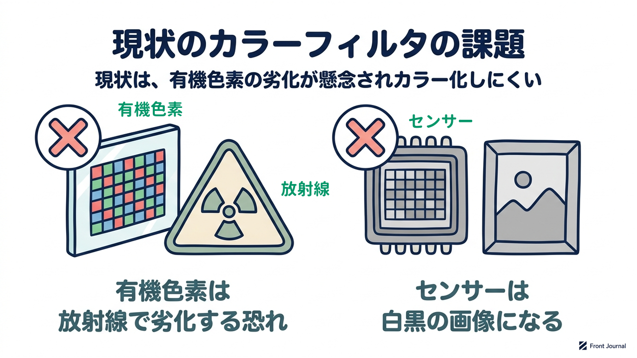現状のカラーフィルタの課題|現状は、有機色素の劣化が懸念されカラー化しにくい|有機色素は・放射線で劣化する恐れ/センサーは・白黒の画像になる
