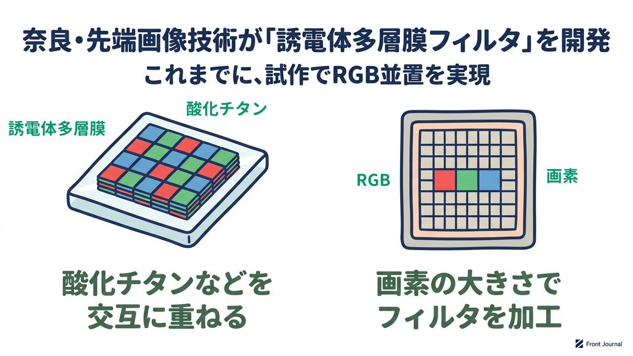 奈良・先端画像技術が「誘電体多層膜フィルタ」を開発|これまでに、試作でRGB並置を実現|酸化チタンなどを・交互に重ねる/画素の大きさで・フィルタを加工