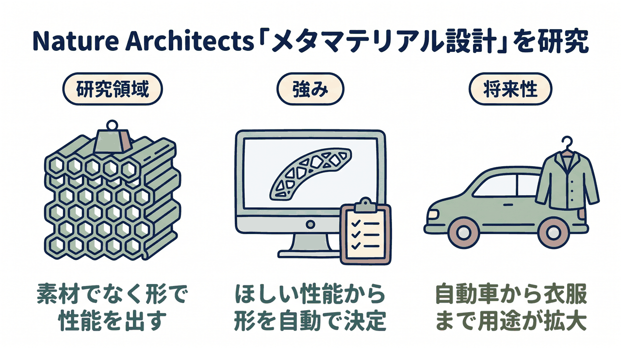 Nature Architects「メタマテリアル設計」を研究｜研究領域=素材でなく形で性能を出す／強み=ほしい性能から形を自動で決定／将来性=自動車から衣服まで用途が拡大