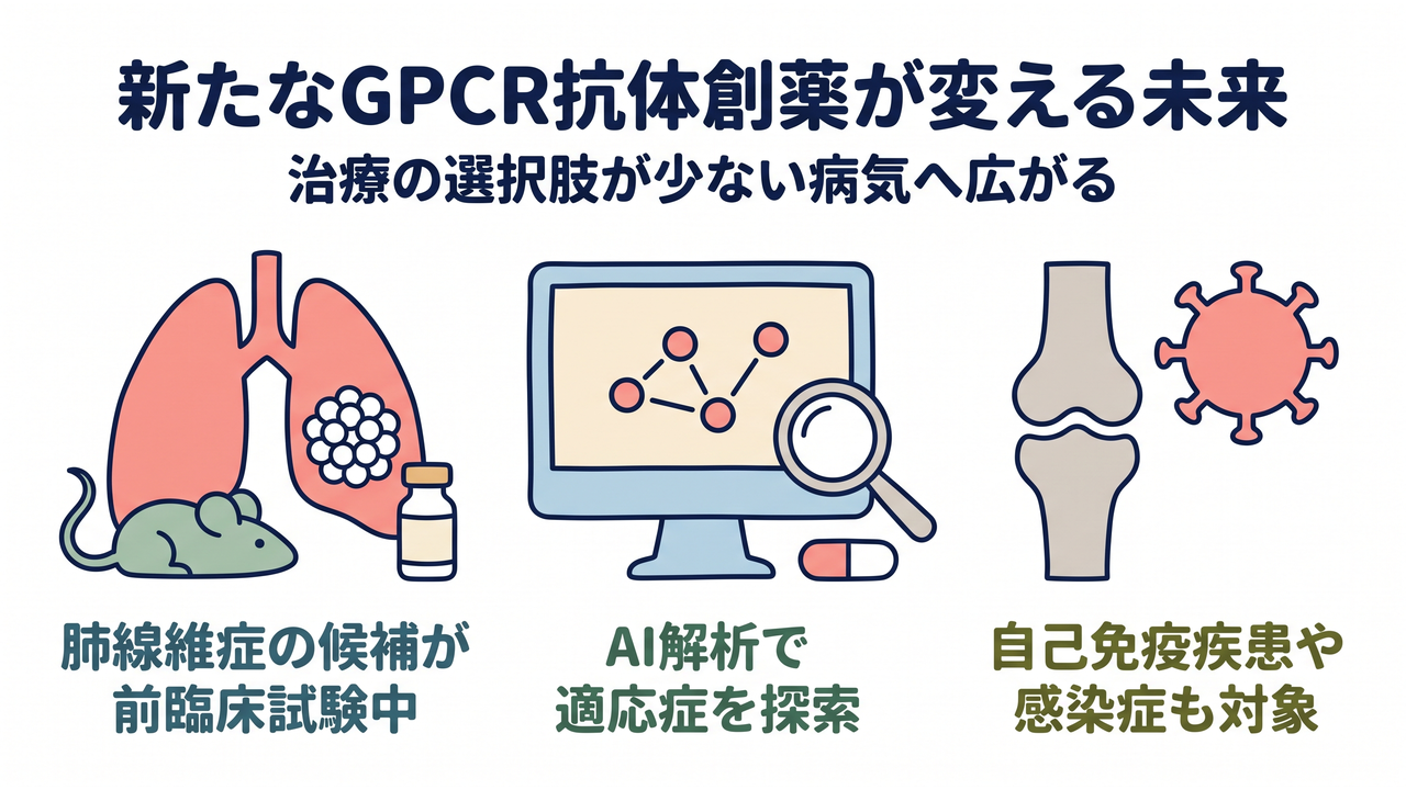 新たなGPCR抗体創薬が変える未来｜治療の選択肢が少ない病気へ広がる／肺線維症の候補が前臨床試験中／AI解析で適応症を探索／自己免疫疾患や感染症も対象